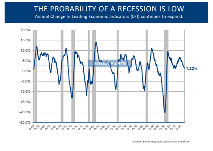 Probability of Recession2
