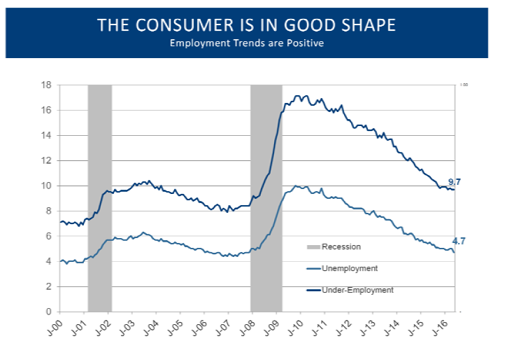 Consumer is in Good Shape