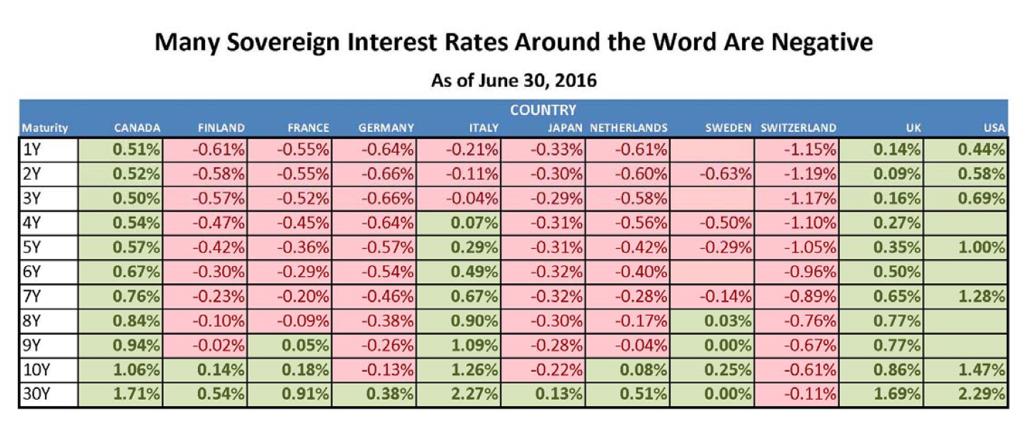 Interest Rates Around the World