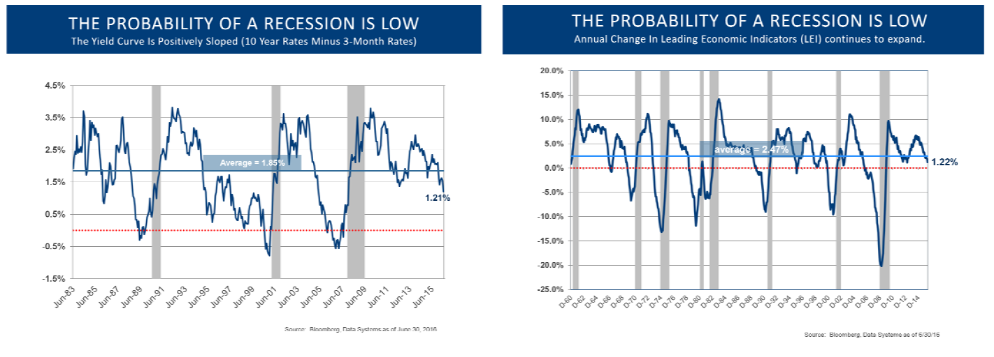 Probability of Recession L&S Advisors