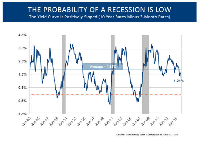 Probability of Recession1