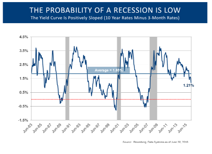 Probability of Recession1 L&S Advisors