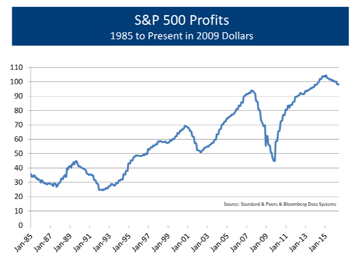 S&P 500 Profits