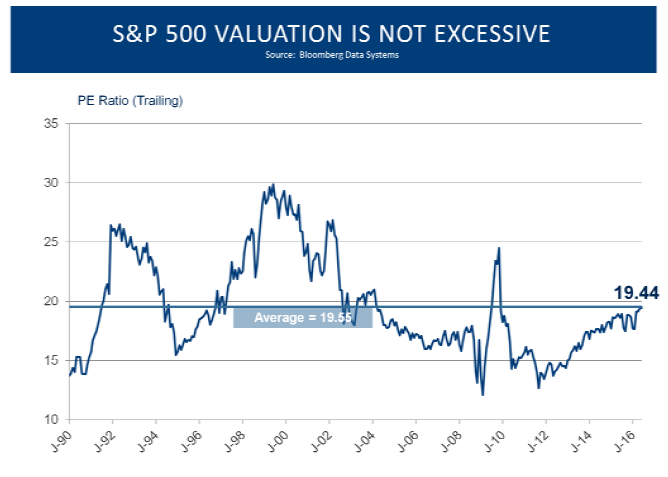 S&P 500 Val