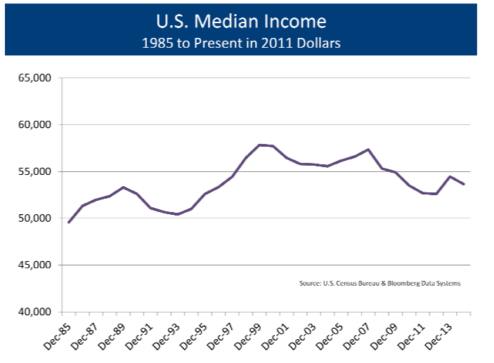 US Median Income