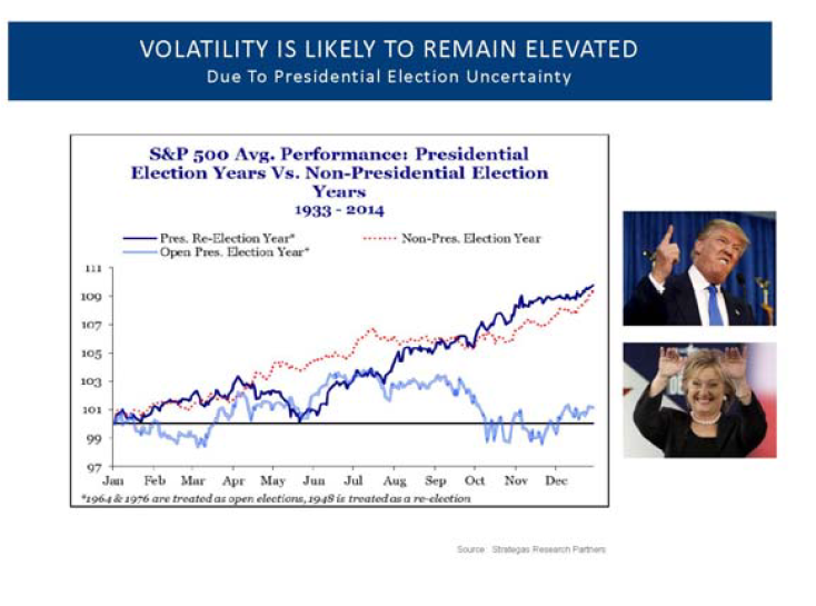 Volatility Elevated