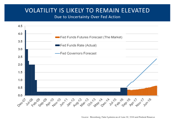 Volatilty Remain Elevated