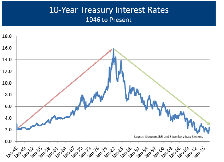 10 Year Treasury L&S Advisors