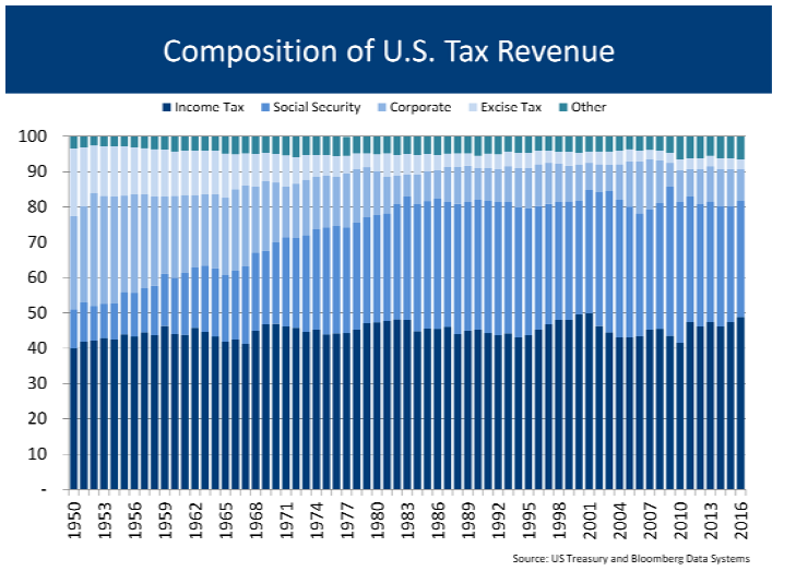 Composition of US Tax Revenue
