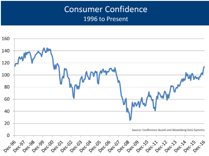 Consumer Confidence