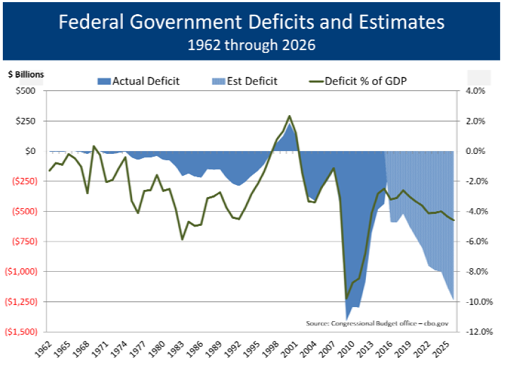 Fed Gov Deficits