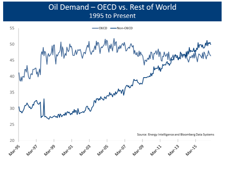 Oil Demand