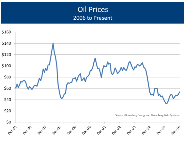 Oil Prices