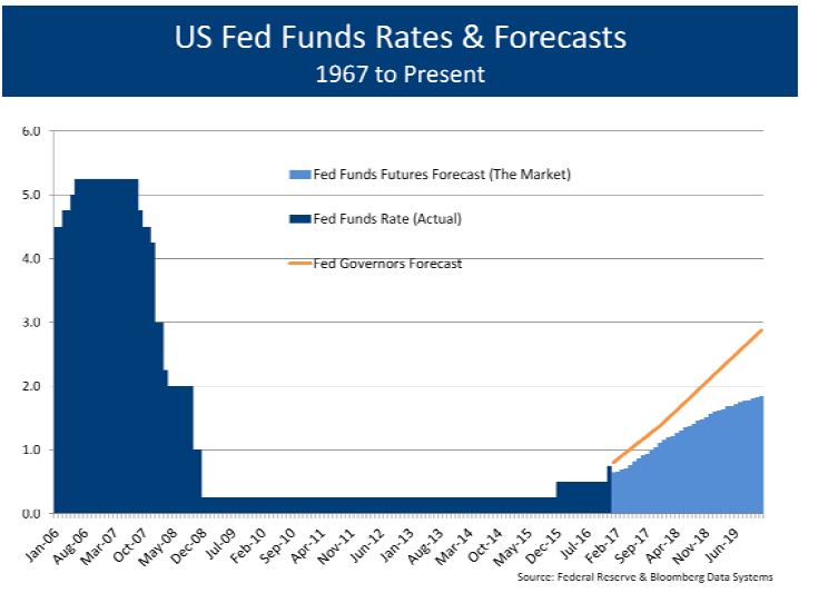 US Fed Funds Rates
