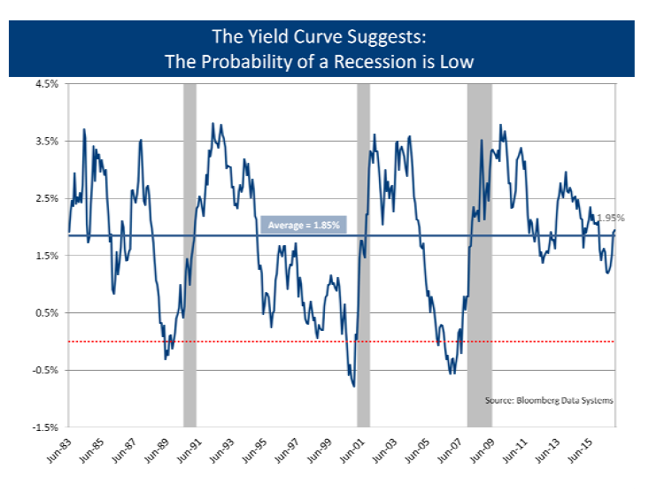 Yield Curve