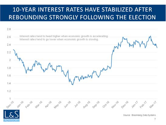 10-Year Inerest Rates