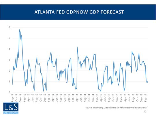 Atlanta Fed GDPNOW