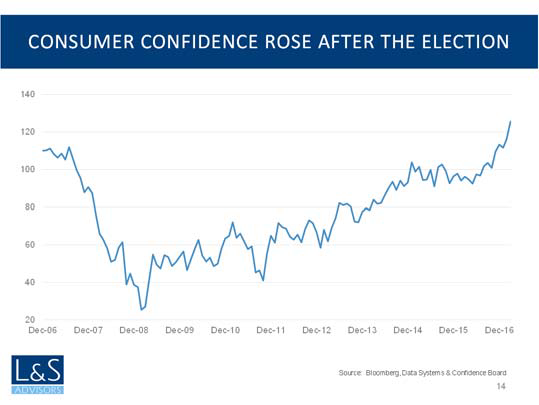 Consumer Confidence Rose