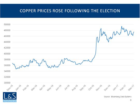 Copper Prices Rose