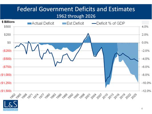 Federal Governmetn Deficits and Estimates