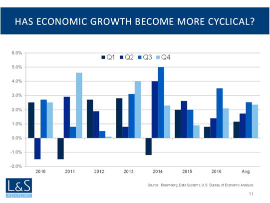 Has Economic Growth