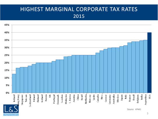Highest Marginal Corporate Tax Rates