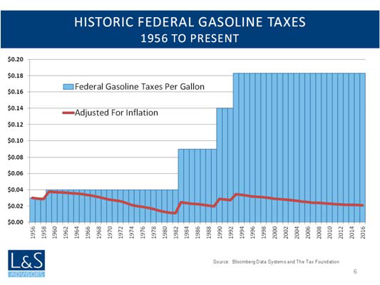 Historical Federal Gasoline Taxes
