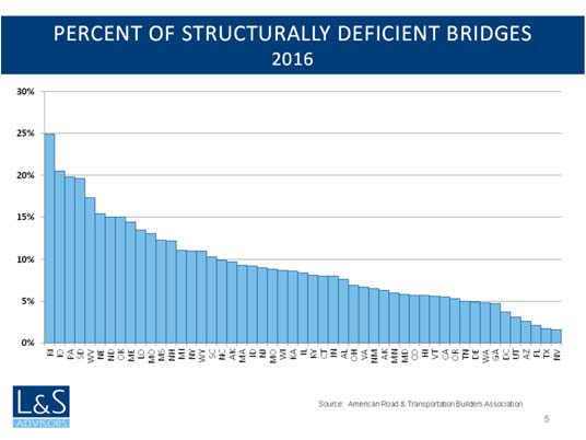 Percent of Structurally Deficient Bridges