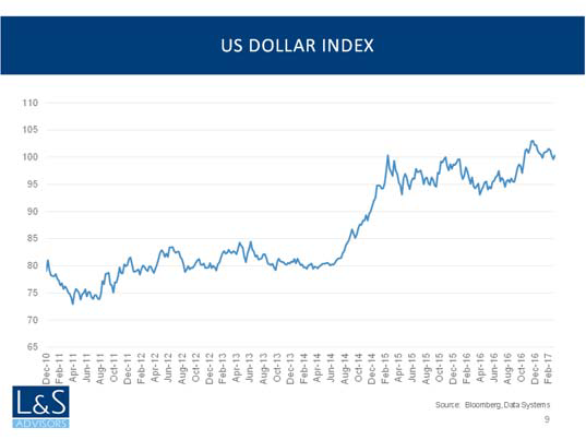 US Dollar Index