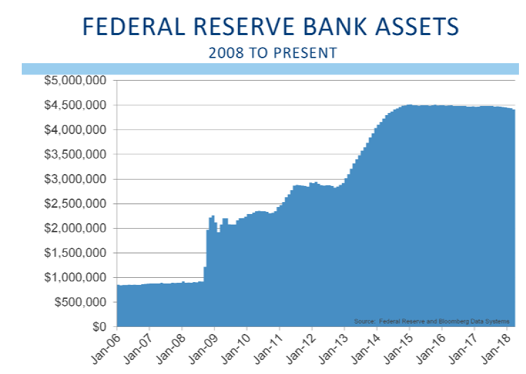 Federal Reserve Bank Assets L&S Advisors