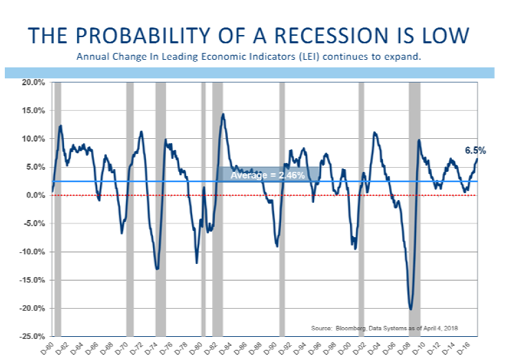 The Probability of a Recession L&S Advisors