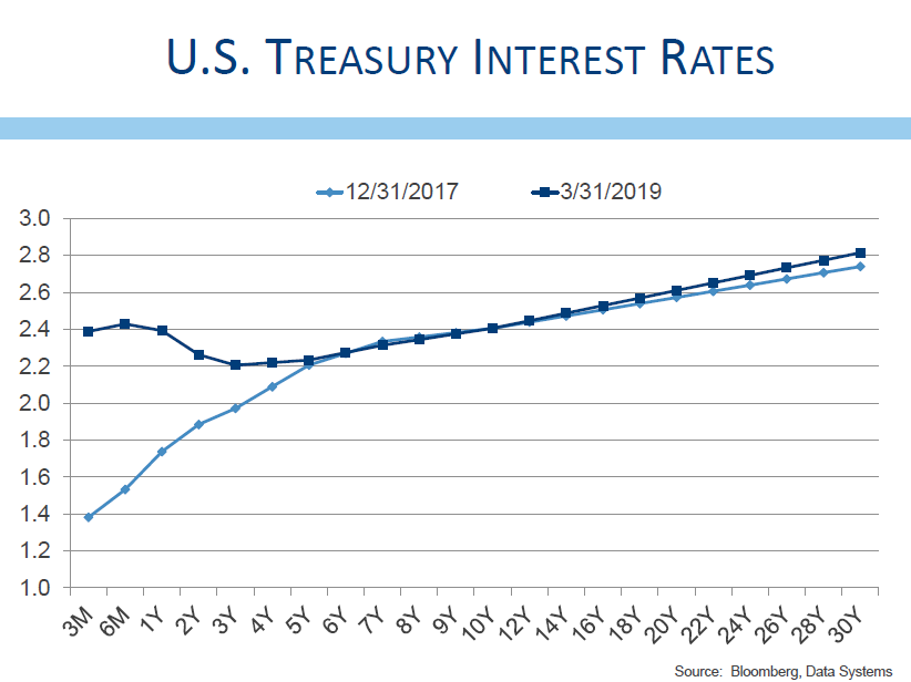 US Treasury Interest Rates L&S Advisors