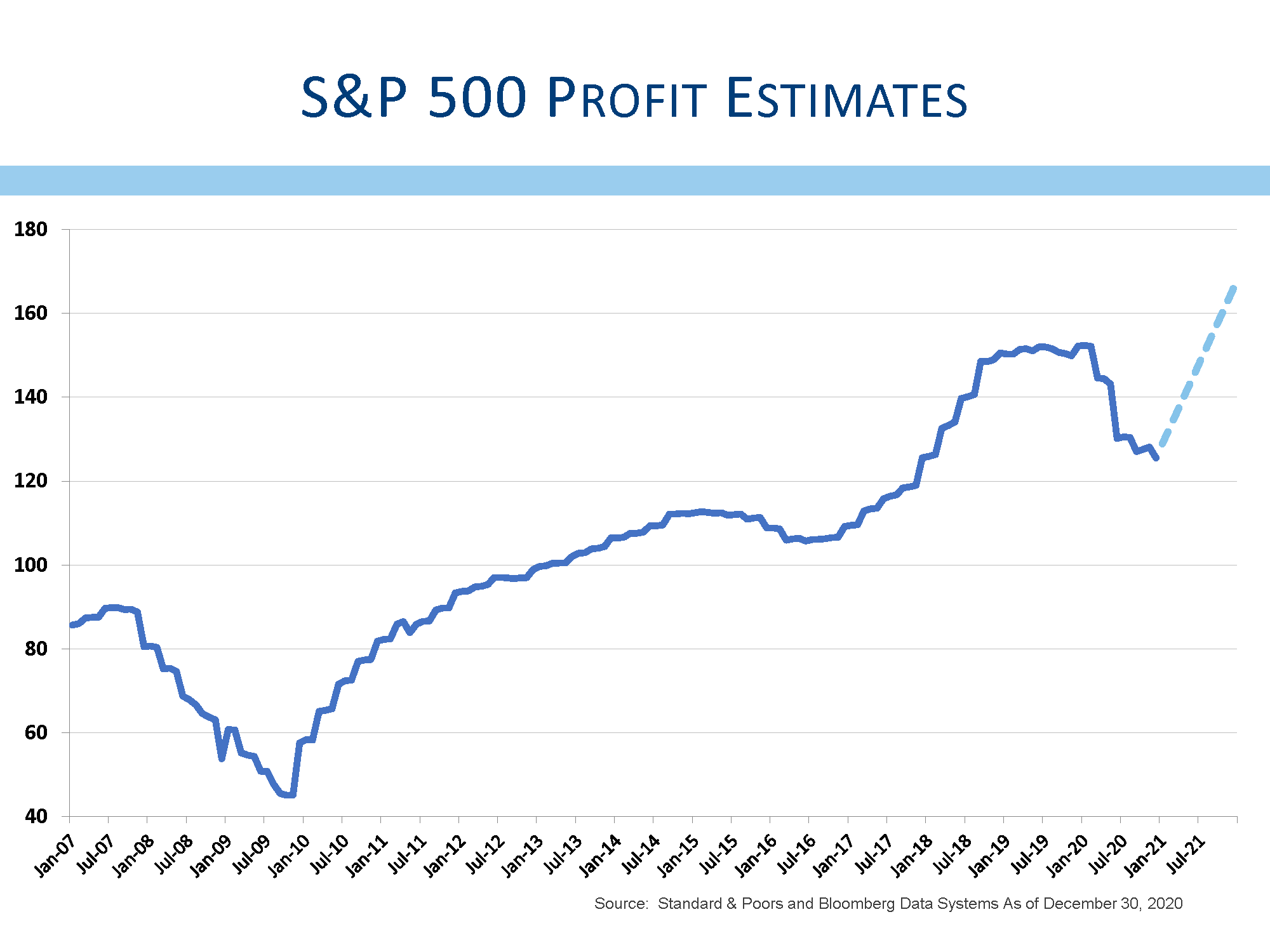 S&P 500 Profit Estimates L&S Advisors